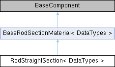 BeamAdapter: RodStraightSection Class Template Reference